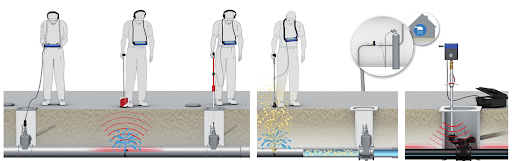 Illustration of Dublin Plumbing Services leak detection methods, showing acoustic sensors amplifying pipe leak sounds and tracer gas rising to the surface for precise, non-invasive leak location.